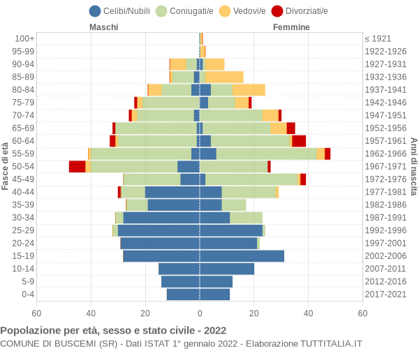 Grafico Popolazione per età, sesso e stato civile Comune di Buscemi (SR)