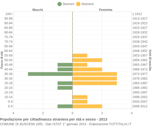 Grafico cittadini stranieri - Buscemi 2013