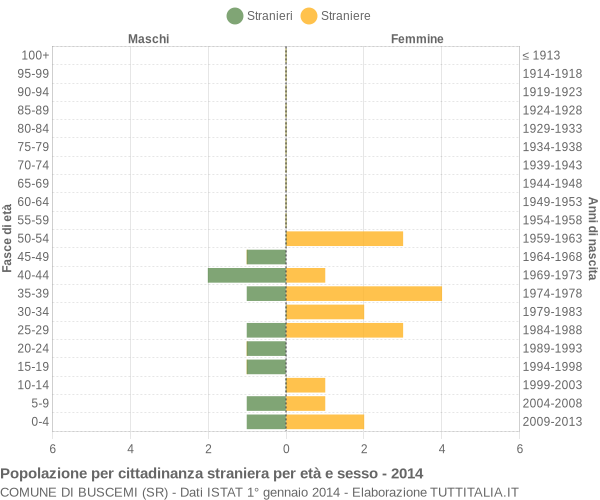 Grafico cittadini stranieri - Buscemi 2014