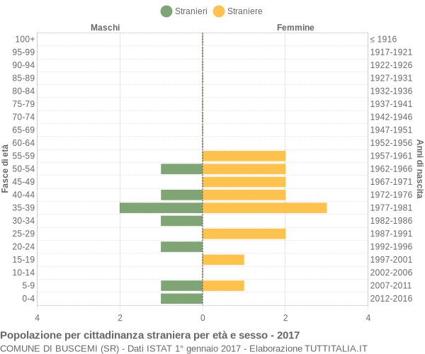 Grafico cittadini stranieri - Buscemi 2017