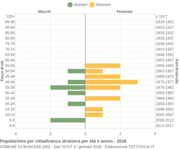 Grafico cittadini stranieri - Buscemi 2018