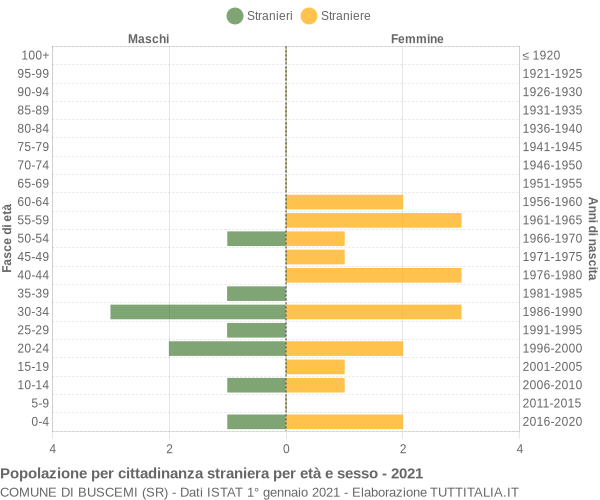 Grafico cittadini stranieri - Buscemi 2021