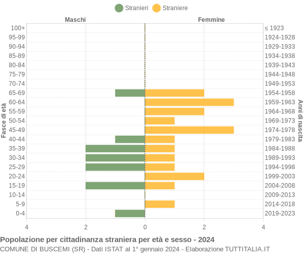 Grafico cittadini stranieri - Buscemi 2024