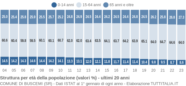 Grafico struttura della popolazione Comune di Buscemi (SR)