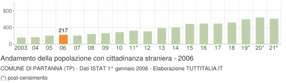 Grafico andamento popolazione stranieri Comune di Partanna (TP)
