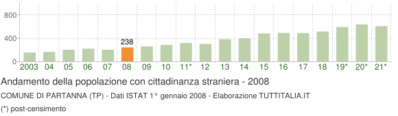 Grafico andamento popolazione stranieri Comune di Partanna (TP)