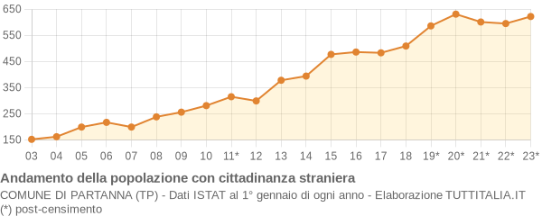 Andamento popolazione stranieri Comune di Partanna (TP)