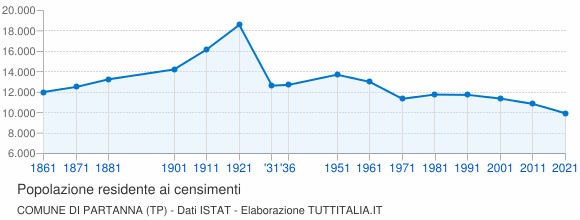 Grafico andamento storico popolazione Comune di Partanna (TP)