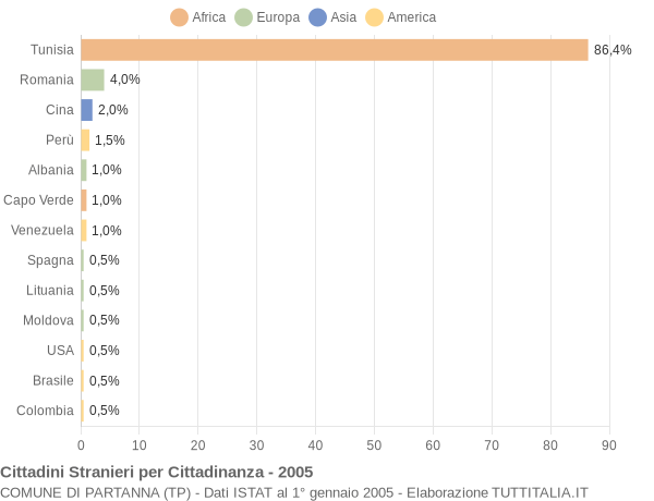 Grafico cittadinanza stranieri - Partanna 2005