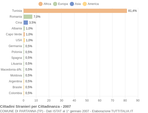 Grafico cittadinanza stranieri - Partanna 2007