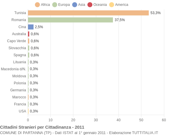 Grafico cittadinanza stranieri - Partanna 2011