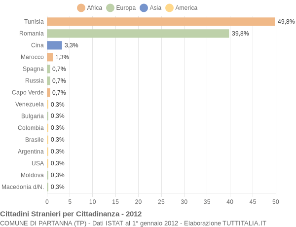 Grafico cittadinanza stranieri - Partanna 2012