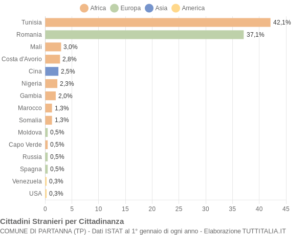 Grafico cittadinanza stranieri - Partanna 2014