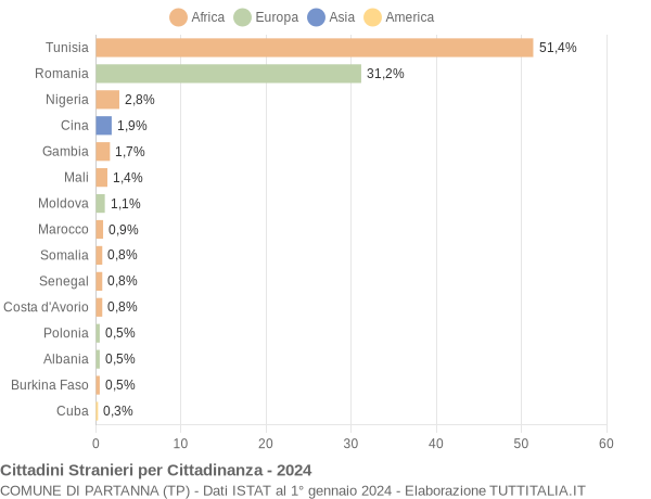 Grafico cittadinanza stranieri - Partanna 2024