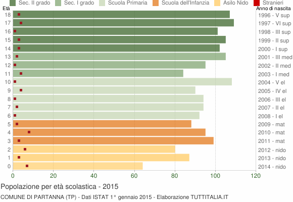 Grafico Popolazione in età scolastica - Partanna 2015