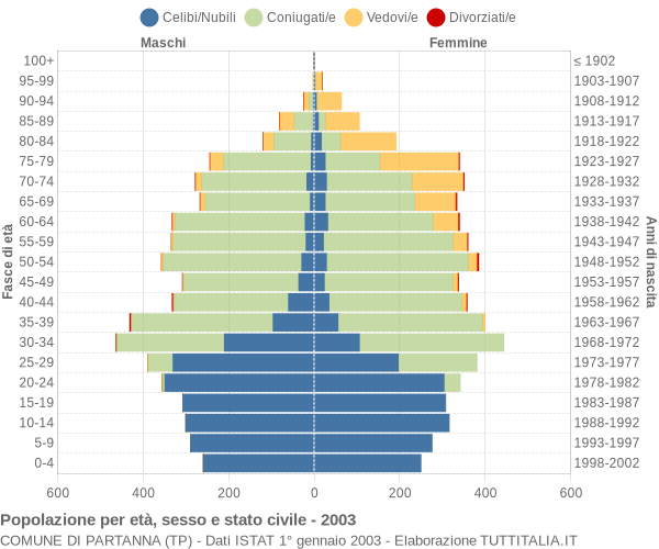 Grafico Popolazione per età, sesso e stato civile Comune di Partanna (TP)