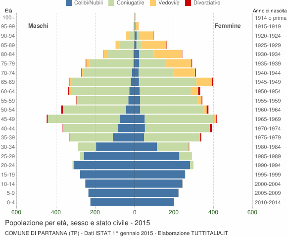 Grafico Popolazione per età, sesso e stato civile Comune di Partanna (TP)