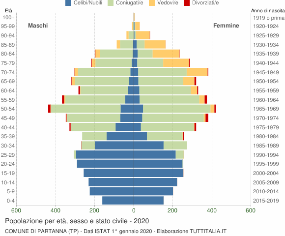 Grafico Popolazione per età, sesso e stato civile Comune di Partanna (TP)