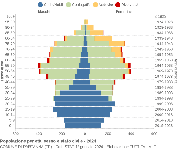 Grafico Popolazione per età, sesso e stato civile Comune di Partanna (TP)