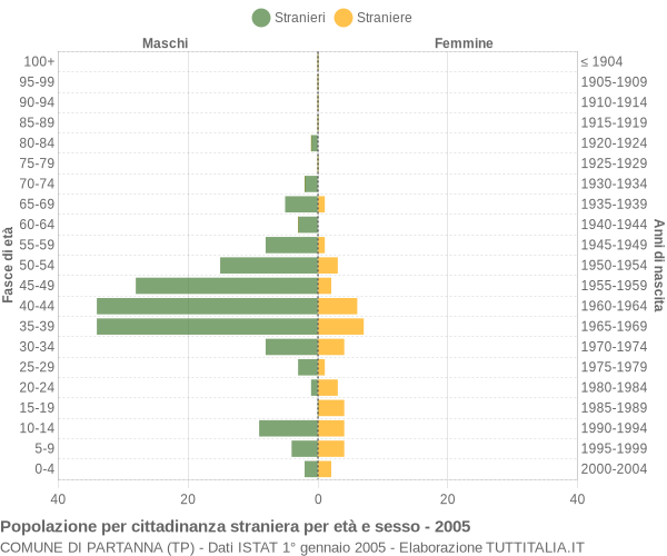 Grafico cittadini stranieri - Partanna 2005