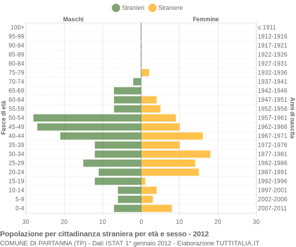 Grafico cittadini stranieri - Partanna 2012