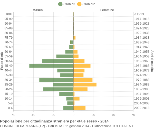 Grafico cittadini stranieri - Partanna 2014