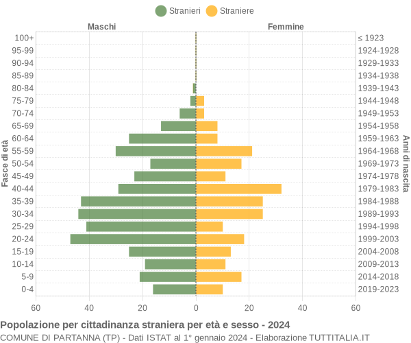 Grafico cittadini stranieri - Partanna 2024