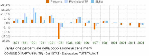Grafico variazione percentuale della popolazione Comune di Partanna (TP)