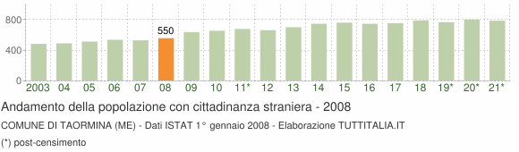 Grafico andamento popolazione stranieri Comune di Taormina (ME)