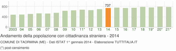 Grafico andamento popolazione stranieri Comune di Taormina (ME)