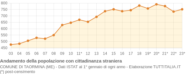 Andamento popolazione stranieri Comune di Taormina (ME)