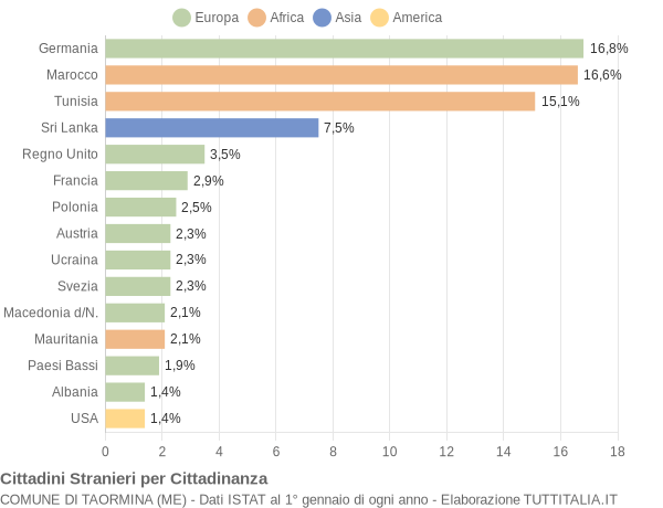 Grafico cittadinanza stranieri - Taormina 2004