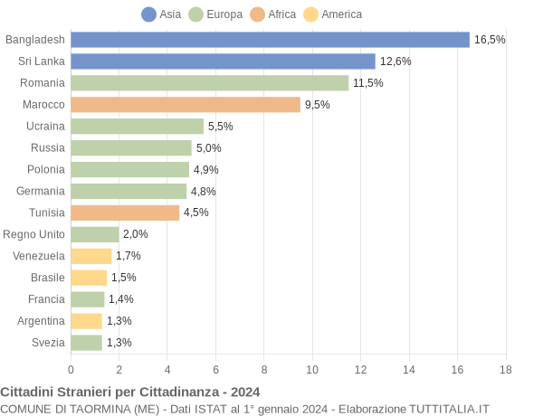 Grafico cittadinanza stranieri - Taormina 2024