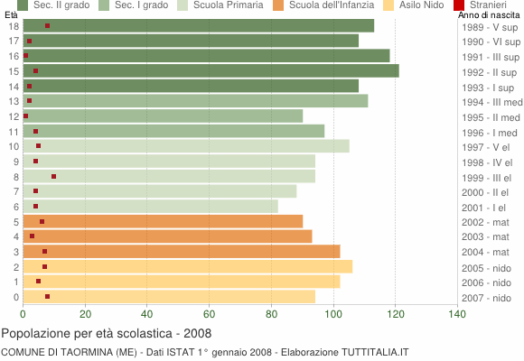 Grafico Popolazione in età scolastica - Taormina 2008