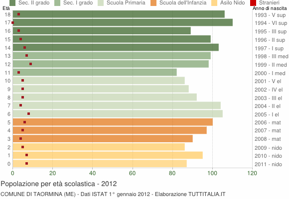 Grafico Popolazione in età scolastica - Taormina 2012