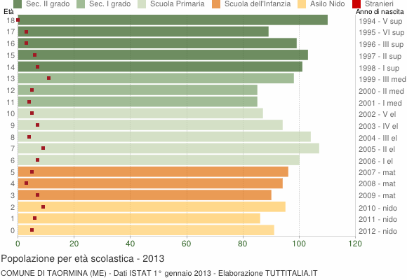 Grafico Popolazione in età scolastica - Taormina 2013