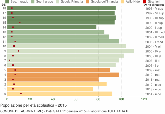 Grafico Popolazione in età scolastica - Taormina 2015