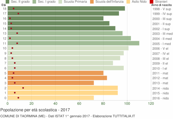 Grafico Popolazione in età scolastica - Taormina 2017