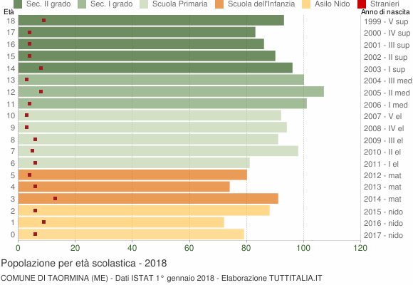 Grafico Popolazione in età scolastica - Taormina 2018