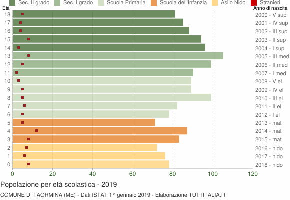 Grafico Popolazione in età scolastica - Taormina 2019