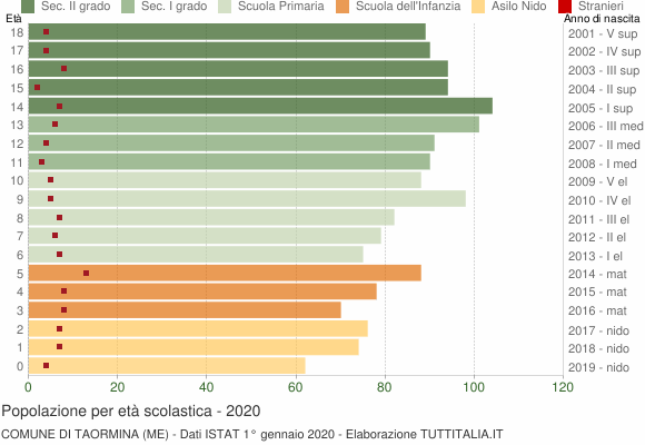 Grafico Popolazione in età scolastica - Taormina 2020