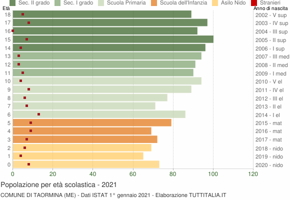 Grafico Popolazione in età scolastica - Taormina 2021
