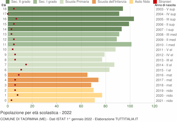 Grafico Popolazione in età scolastica - Taormina 2022