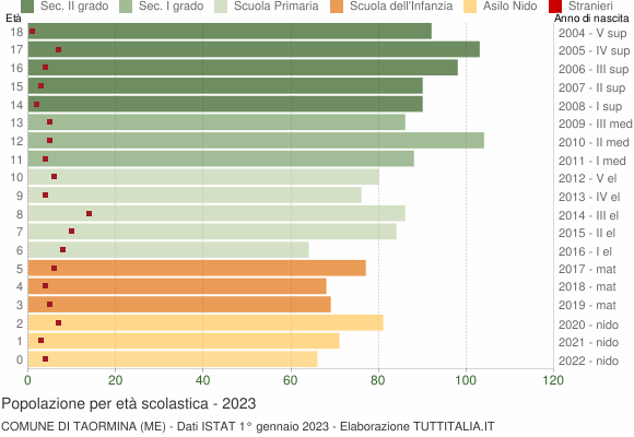 Grafico Popolazione in età scolastica - Taormina 2023