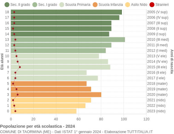 Grafico Popolazione in età scolastica - Taormina 2024