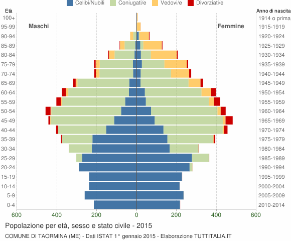 Grafico Popolazione per età, sesso e stato civile Comune di Taormina (ME)