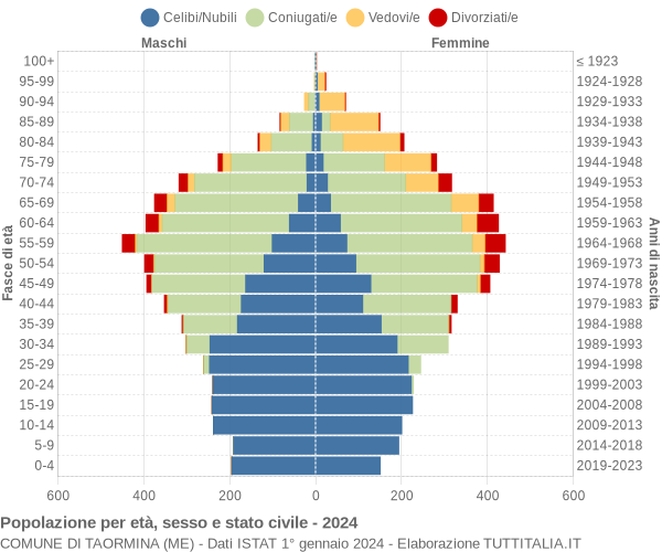 Grafico Popolazione per età, sesso e stato civile Comune di Taormina (ME)