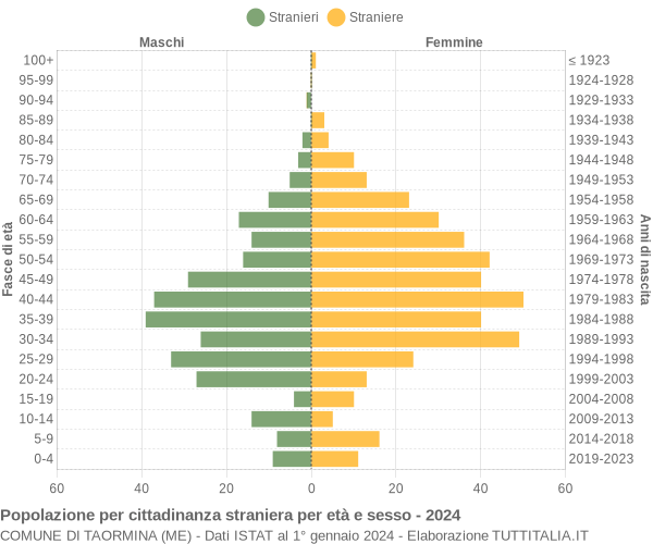 Grafico cittadini stranieri - Taormina 2024