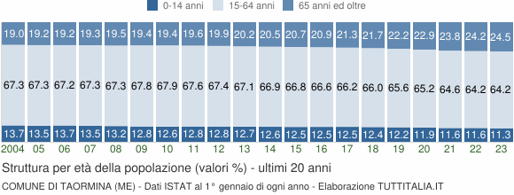 Grafico struttura della popolazione Comune di Taormina (ME)