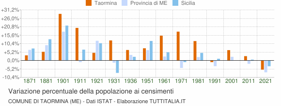Grafico variazione percentuale della popolazione Comune di Taormina (ME)